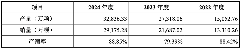 卖RISC-V芯片年销量破亿!南京黑马冲刺科创板,拟募资9.32亿