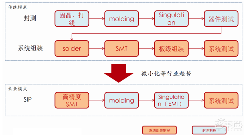 超越摩尔定律的芯片黑科技！巨头纷纷入局，一文看懂SiP技术【附下载】| 智东西内参