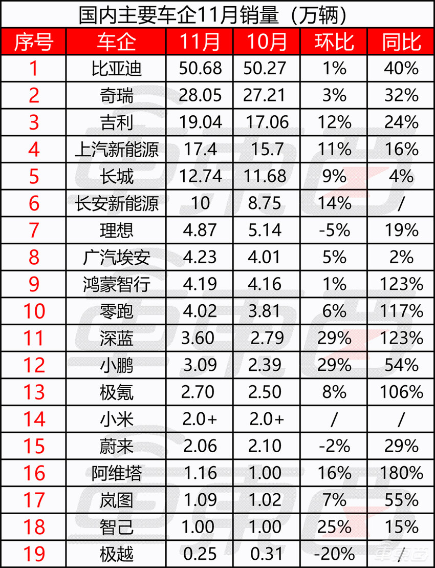 19家车企交出月销成绩单！小米小鹏零跑创新高，比亚迪又卖了50万台