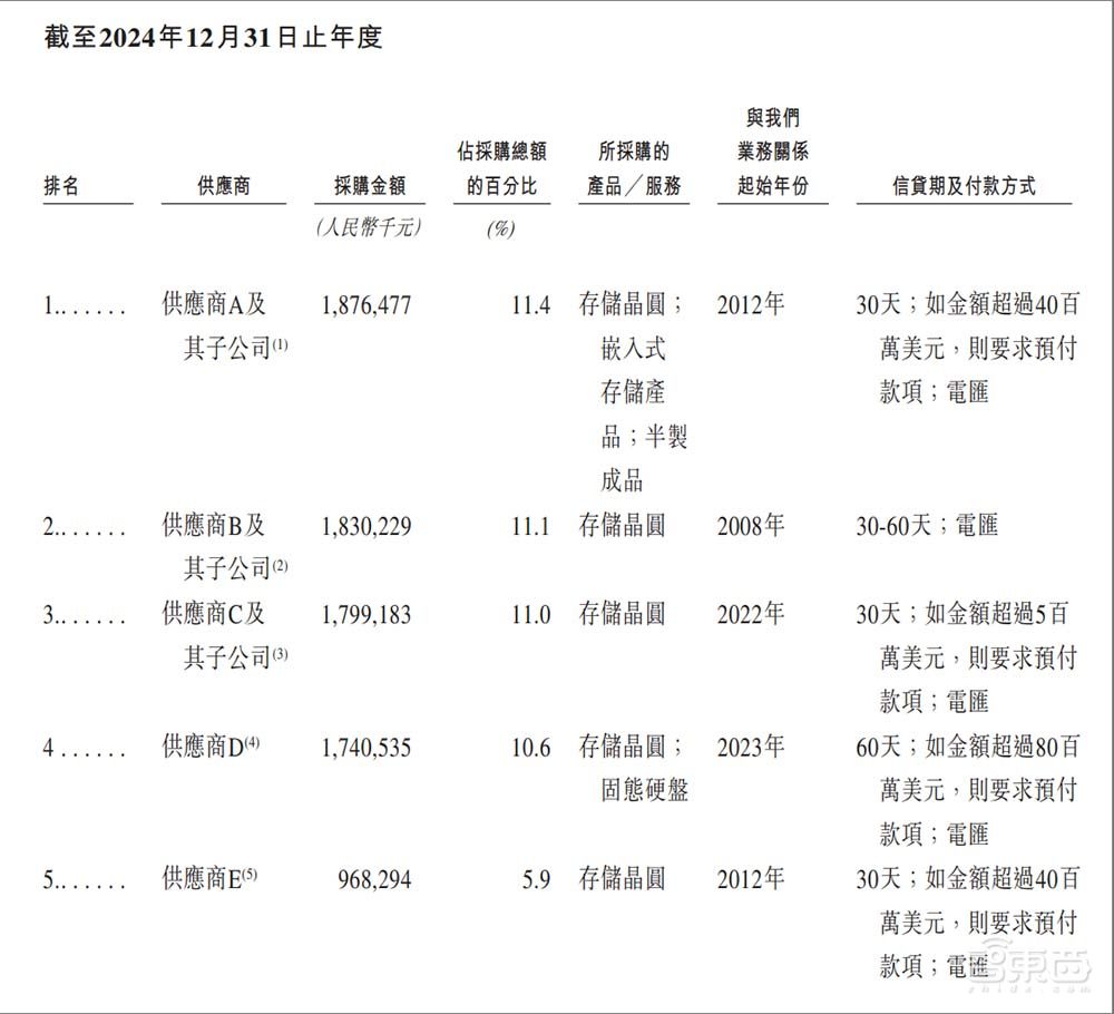 深圳存储芯片龙头冲刺港交所！市值近400亿，供货四大手机巨头