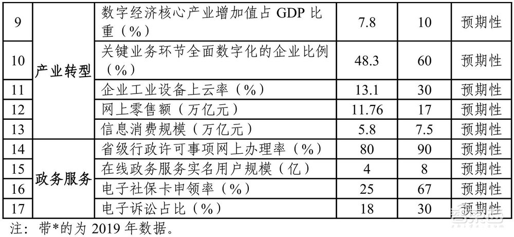 数字经济增值要占GDP达10%!一文看尽“十四五”硬科技KPI