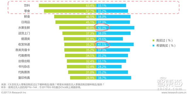 无人零售场景、技术全解读:伪需求or真风口?【附下载】| 智东西内参