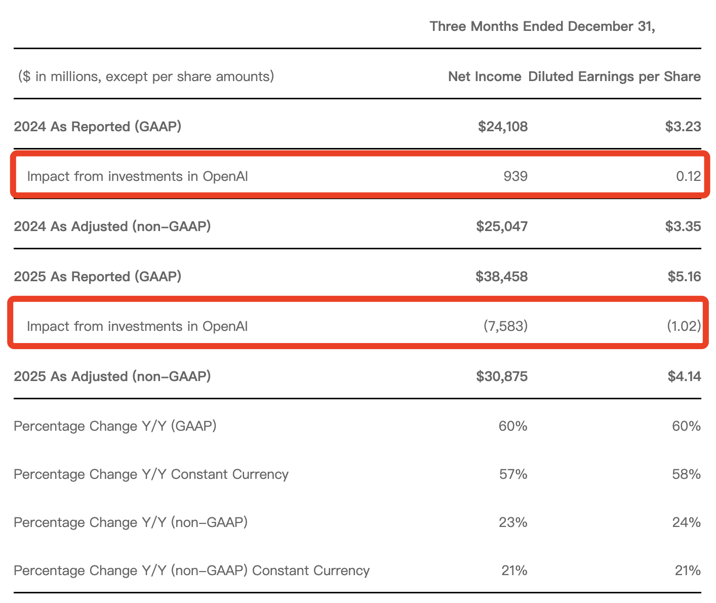 微软靠OpenAI，一季狂赚528亿