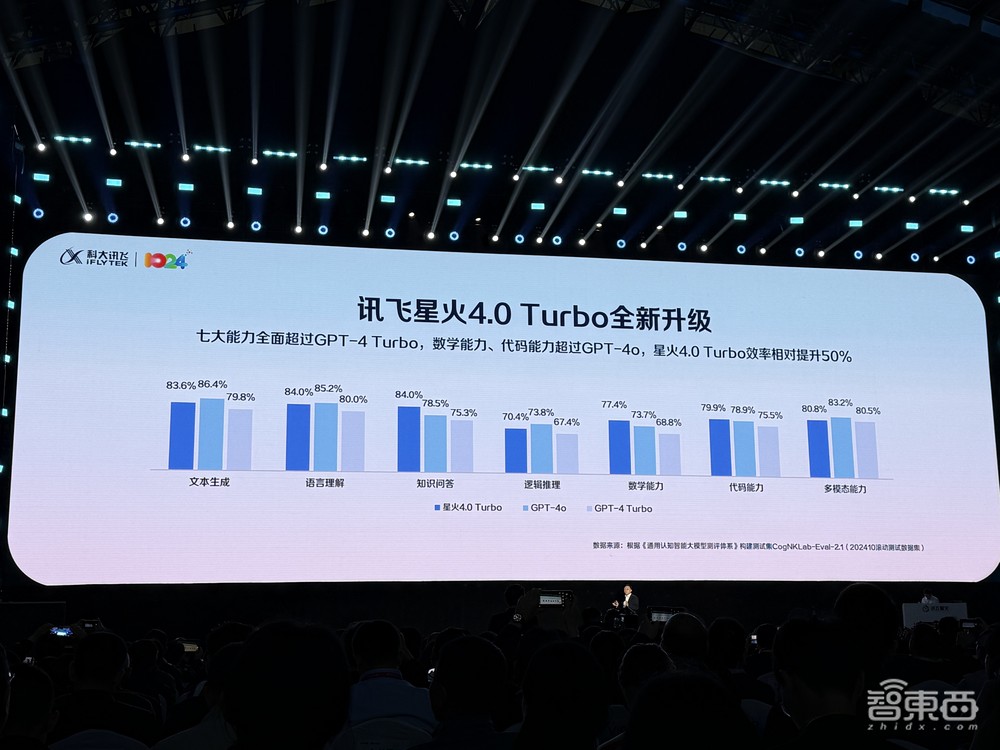 讯飞星火数学编程超GPT-4o,联手华为干仗大模型!启动智算平台,助攻小艺声音修复