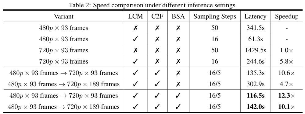 美团首个视频大模型开源！速度暴涨900%