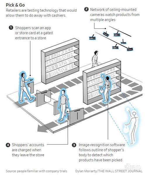 乐购用全视觉方案打造无人超市,单店配150个摄像头