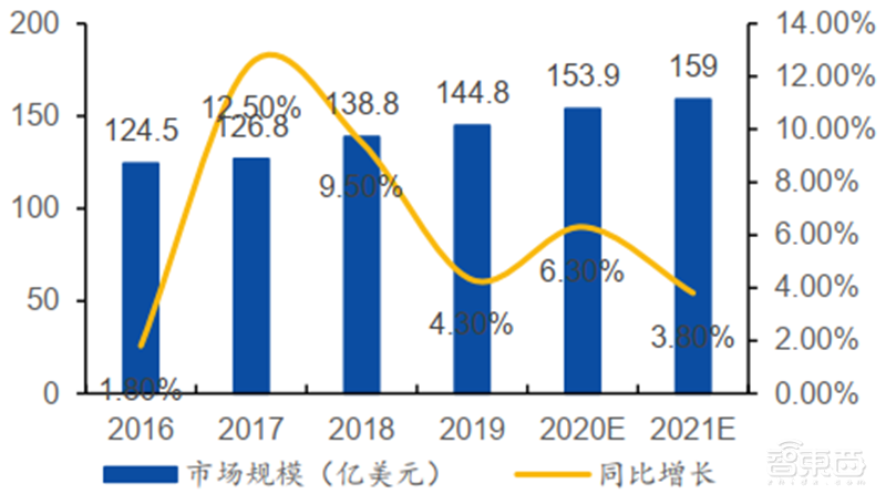揭秘本土IC行业现状！国产替代三大黄金赛道，“赶英超美”最佳路线【附下载】| 智东西内参
