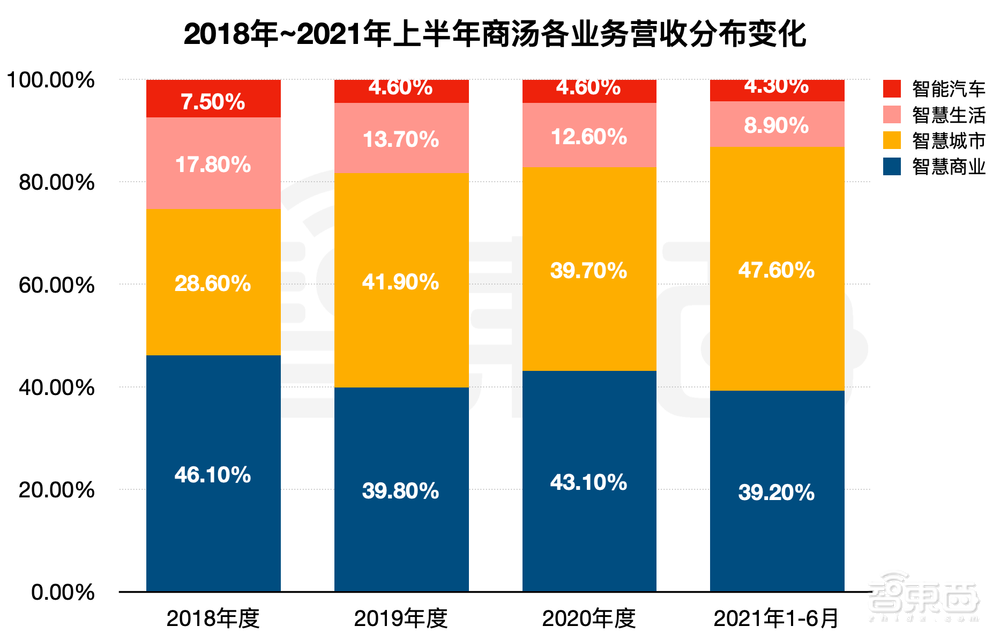 刚刚，商汤上市！股价涨超22%，市值近1500亿港元