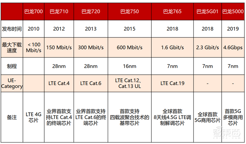 高通华为神仙打架,基带芯片行业全面解析【附下载】| 智东西内参