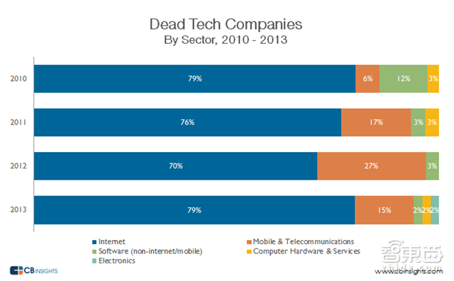 创业公司尸检报告:盈利模式错误 融资失败成致命打击【附下载】| 智东西内参