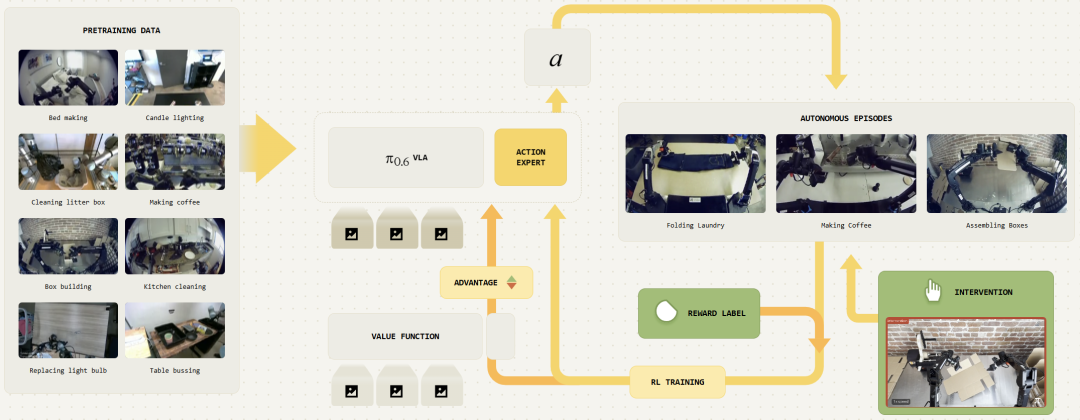 PI最新VLA模型登場(chǎng)！機(jī)器人疊衣服、做咖啡、組裝紙箱成功率翻倍