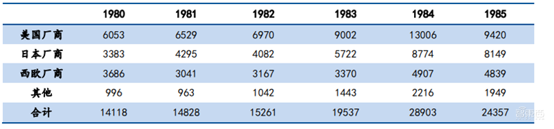 日美芯片摩擦启示录,美国故技重施,中国芯片如何突围?【附下载】| 智东西内参