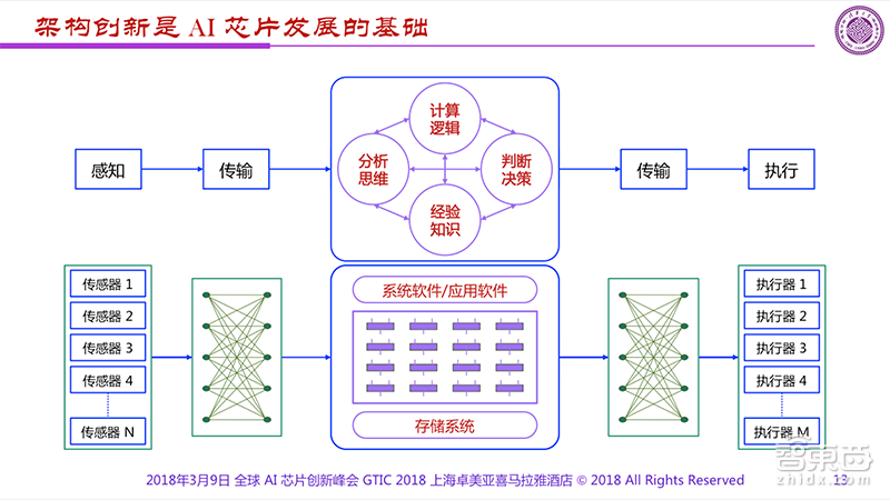 清华魏少军:剖析AI芯片两大技术痛点 3年内将现出局者 | GTIC 2018