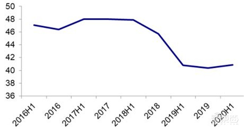 三大运营商对比全球同行：提速降费下仍然发展迅猛 | 智东西内参