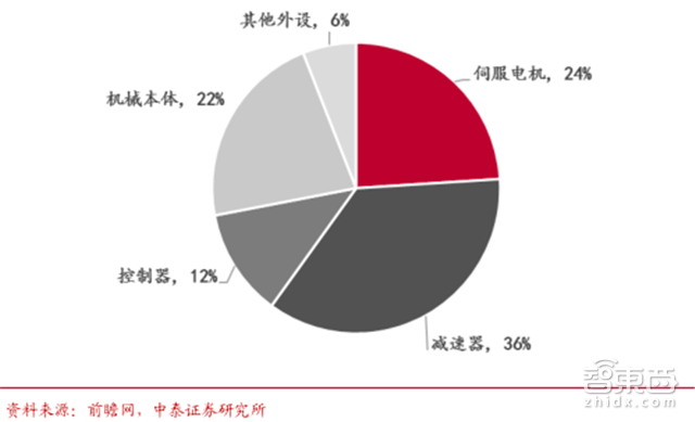 国产工业机器人杀入黄金五年!从中下游包抄四巨头【附下载】| 智东西内参