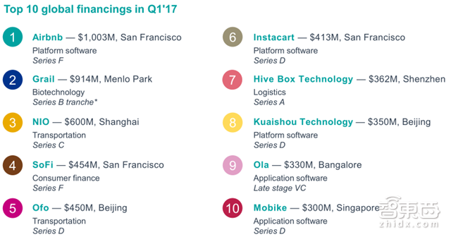 毕马威Q1全球风投报告:2716笔融资14家独角兽诞生【附下载】| 智东西内参