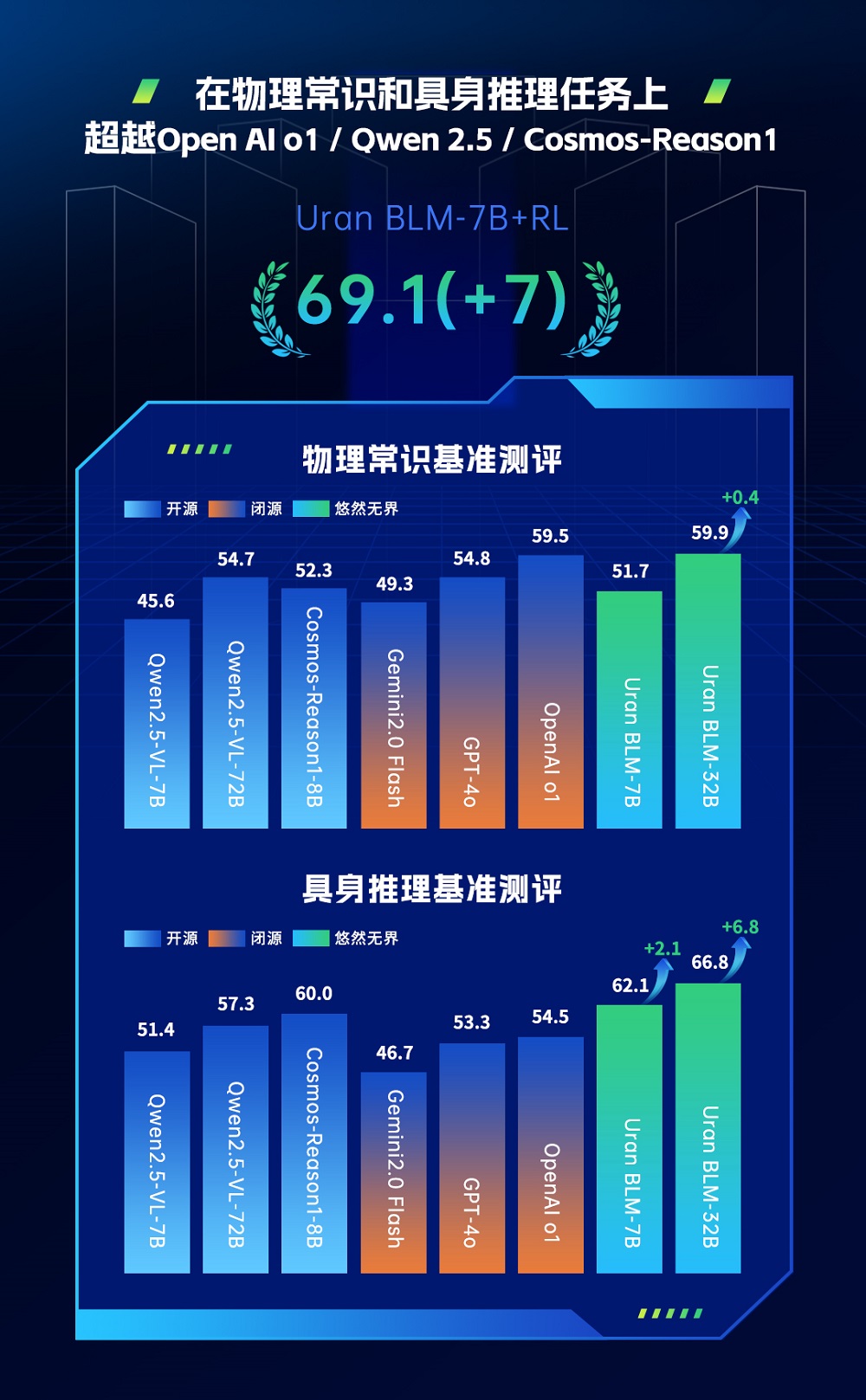 悠然无界大模型发布,部分基准测试超OpenAI o1、Qwen2.5-VL,落地智能巡检、物流搬运