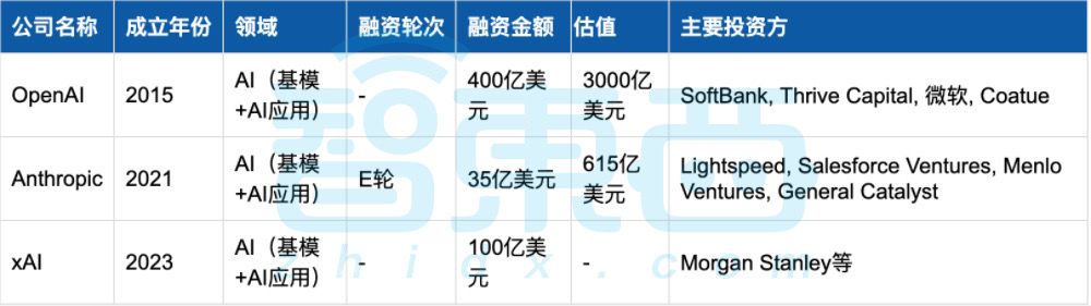 美国AI继续狂撒金，25家创企半年融资超1亿：十大领域最热！