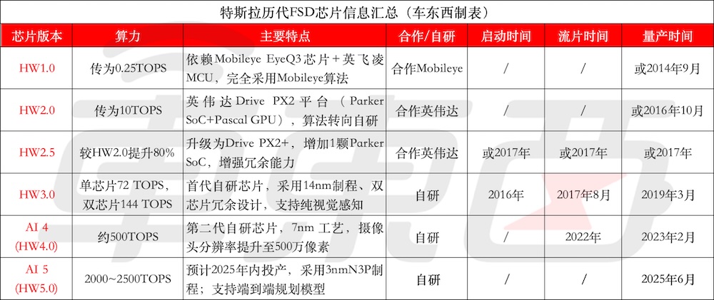 马斯克甩出全球最强智驾芯片！2500TOPS吊打同行，最快年底上车