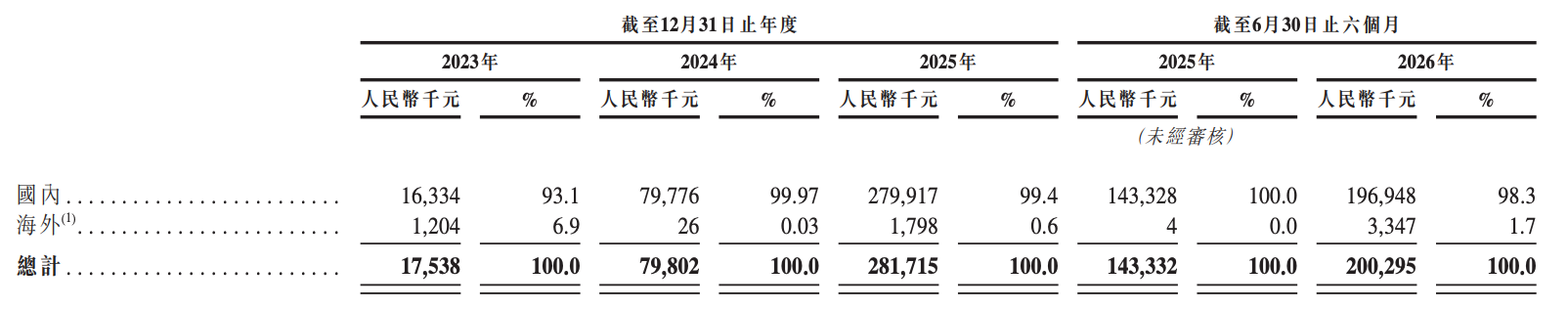 今天,全球直驱第一股,登陆港交所