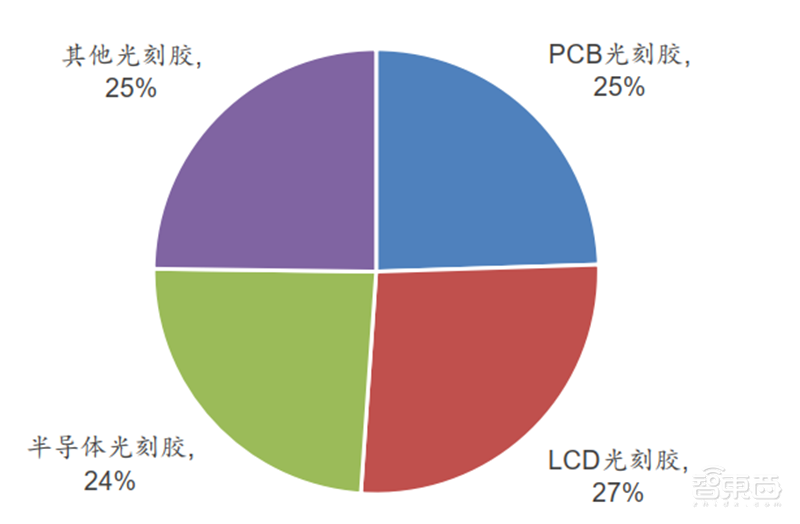 芯片的生长素！电子特气和光刻胶专题，国产替代全面开启【附下载】| 智东西内参