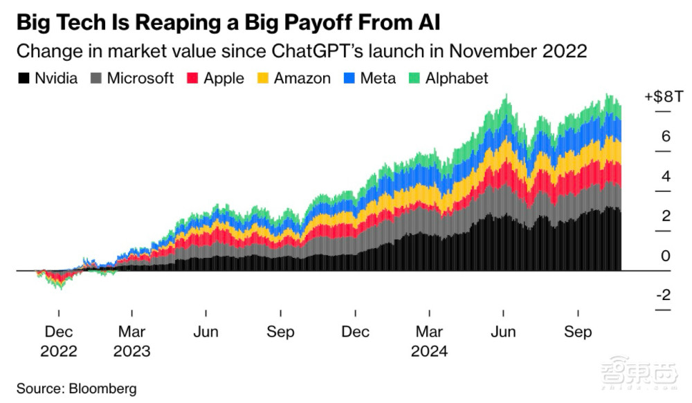 美国6大科技公司市值暴涨8万亿美元！ChatGPT推出两周年，大公司更强了