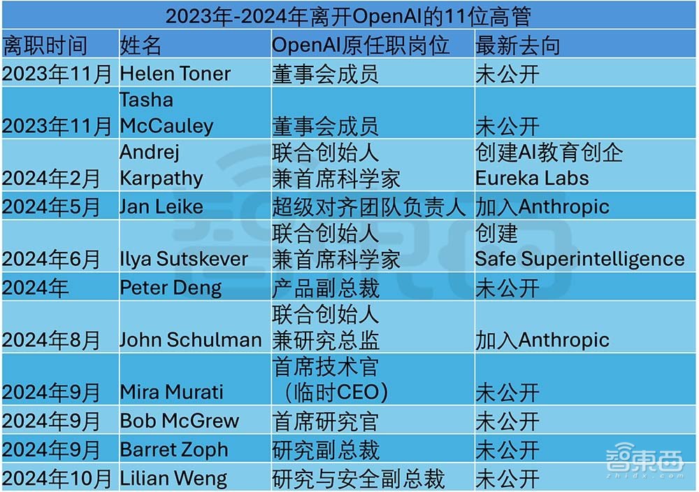 OpenAI又一高管离职,盘点罢免风波以来11位高管动向