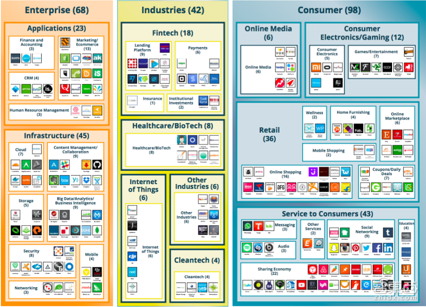 未来决定者:全球229家独角兽和1.3万亿美元估值