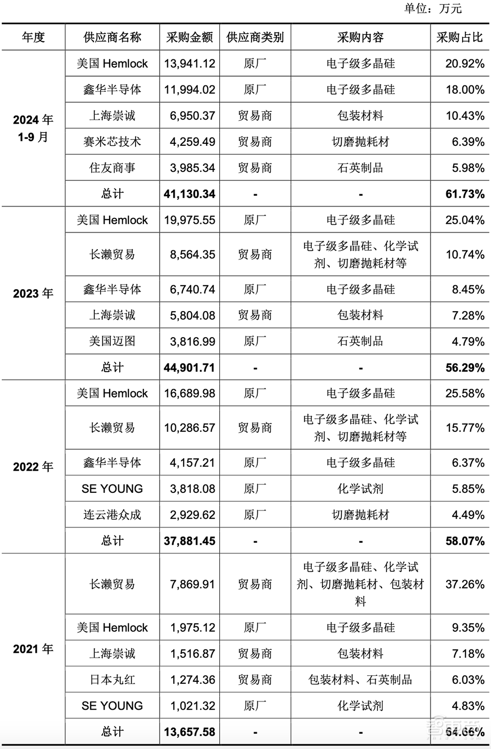 国产大硅片龙头IPO获受理!拟募资49亿