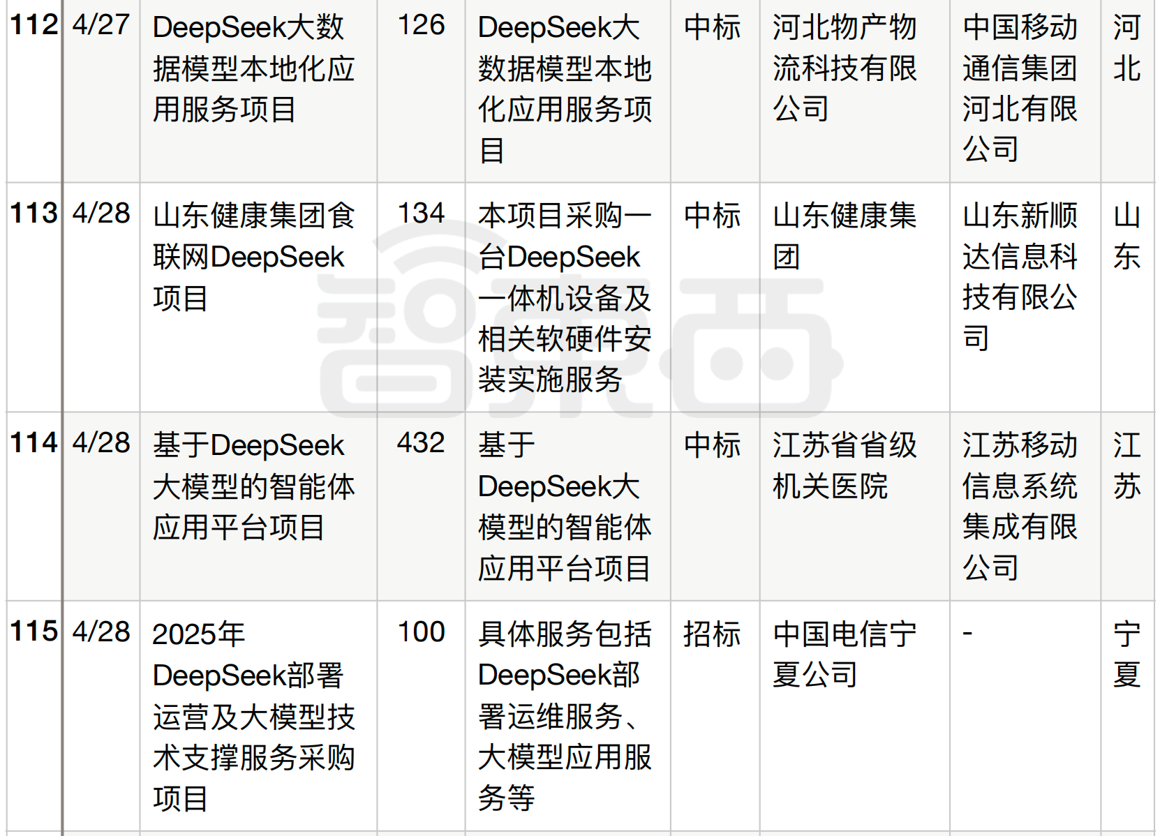 半年196个DeepSeek大单梳理！这5个省份热钱最多