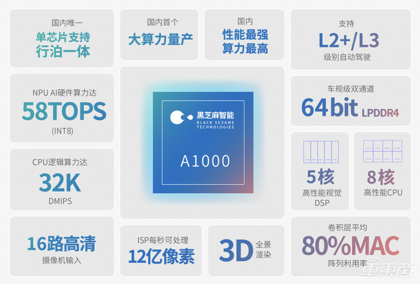 黑芝麻智能完成C+轮融资，与C轮累计融资5亿美元，将加速芯片量产