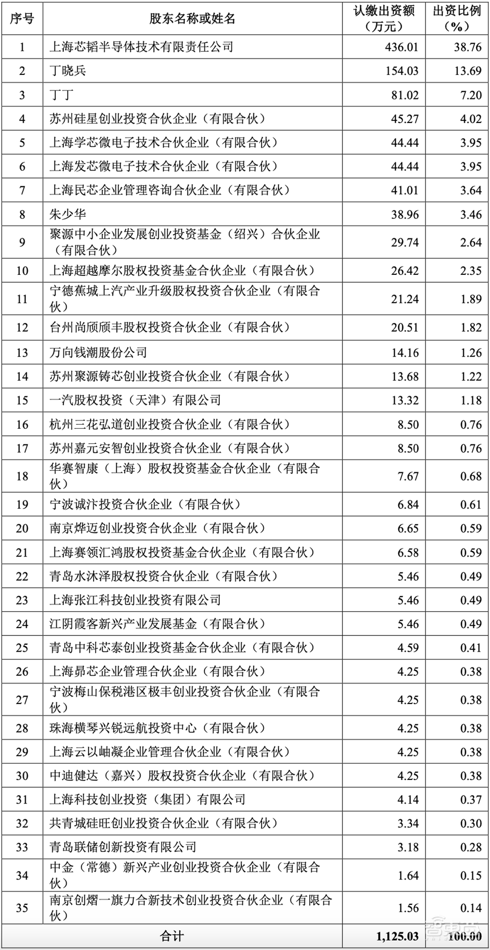 中科大亲兄弟联手，冲刺科创板IPO！车规级收入两年暴涨273倍，芯片落地理想比亚迪