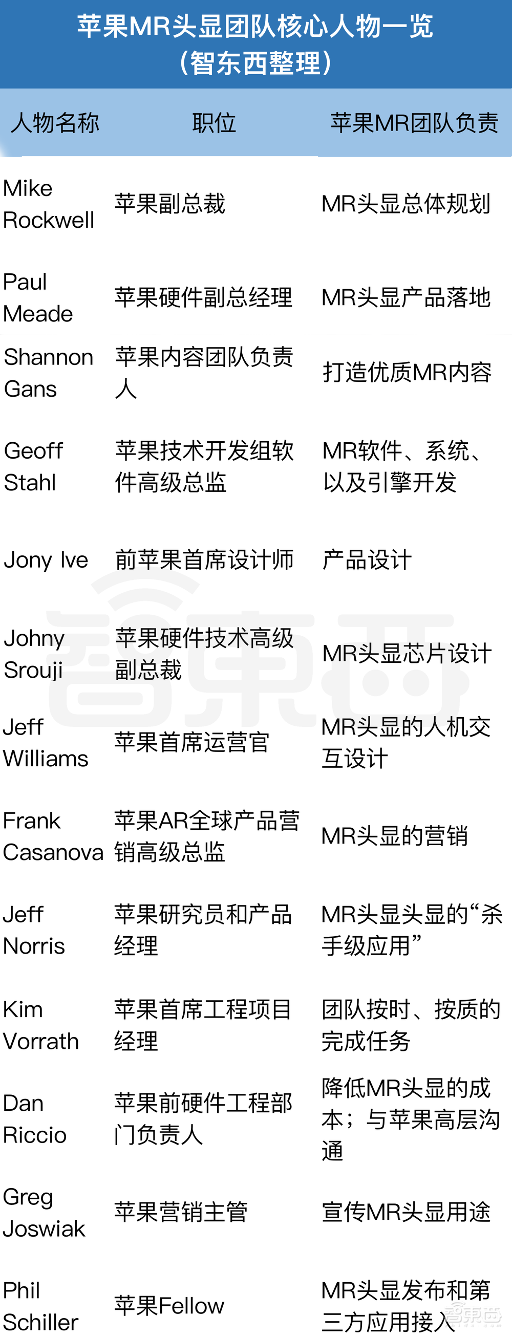 苹果MR头显13位灵魂人物曝光！揭开AR眼镜难产内幕
