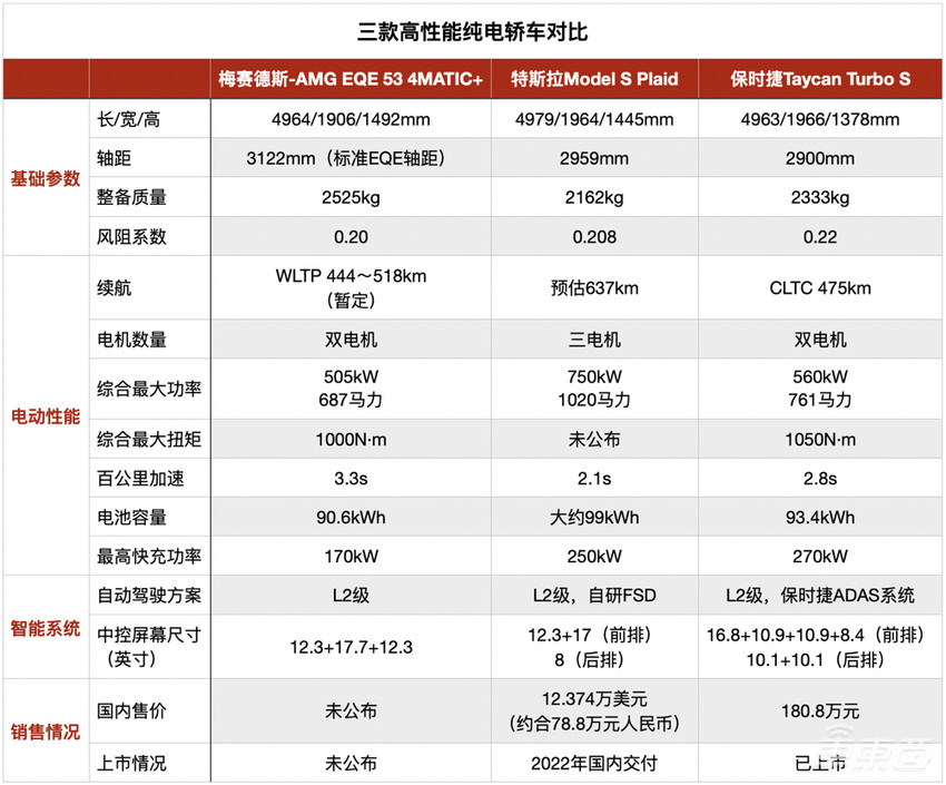 电动车时代，奔驰AMG不再是性能天花板