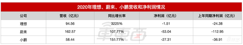 新造车三强2020财报：蔚来销量最好，理想最能挣钱