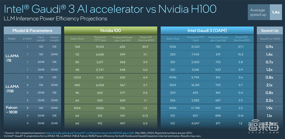 英特尔甩出全新AI训练芯片！跑千亿大模型速度超H200，罕见披露AI浮点性能