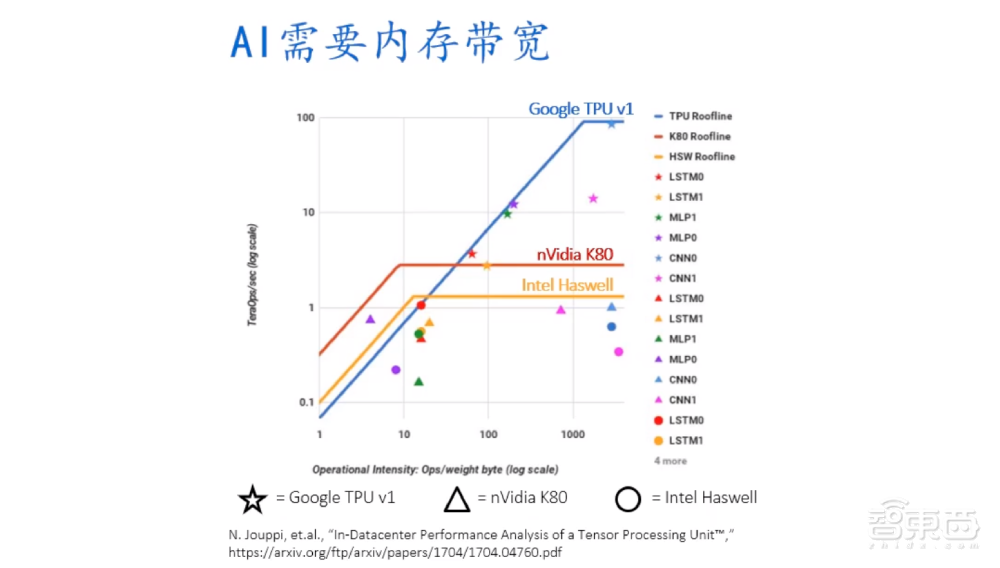 AI如何破解内存带宽瓶颈？Rambus技术专家详解IP产品战略
