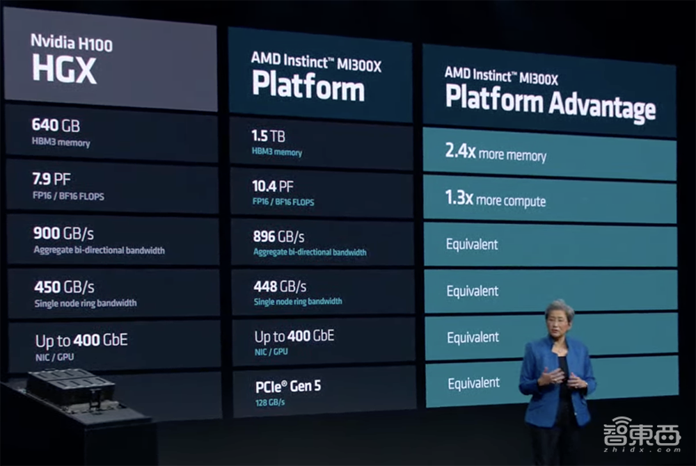 AMD最强生成式AI核弹发布!跑大模型性能超H100,预告下一代AI PC处理器