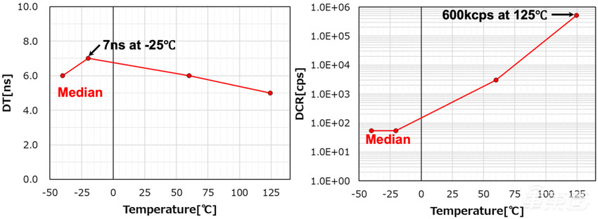 看懂这颗激光雷达芯片，就看懂了索尼汽车