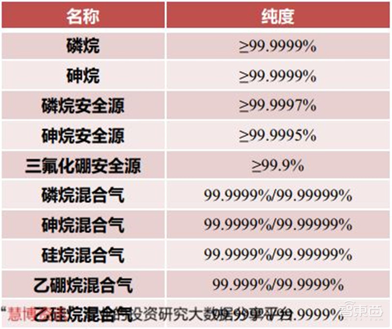 揭秘电子特气,芯片制造的血液,八大国内玩家一文看懂 | 智东西内参