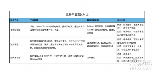 自动驾驶养肥了他们，起底汽车雷达四大巨头