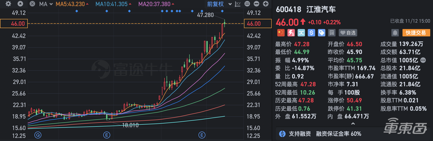 华为带飞江淮!市值狂飙超千亿力压蔚来,鸿蒙版“劳斯莱斯”广州车展首秀