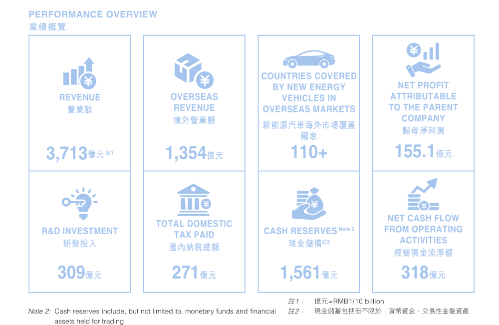 比亚迪上半年研发投入309亿元！位列A股上市公司榜首，同比增长53%