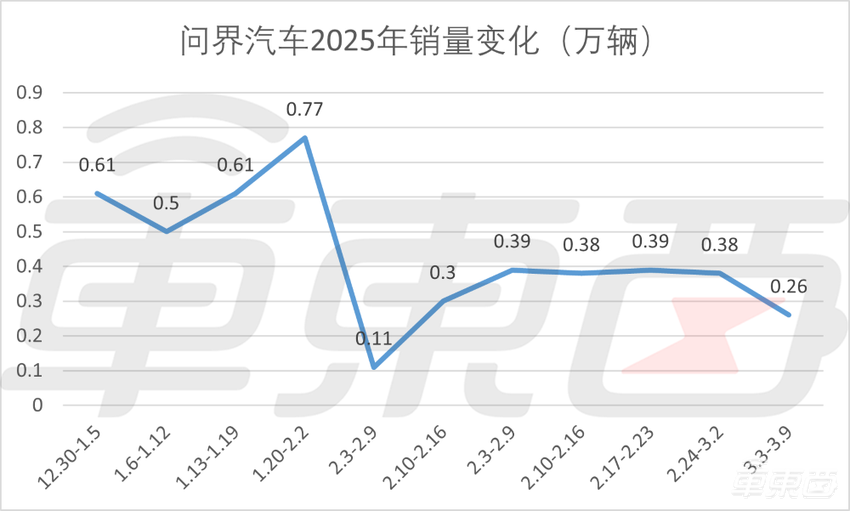 新能源周销榜锐评：特斯拉连续两周销量上涨，蔚来掉出前十