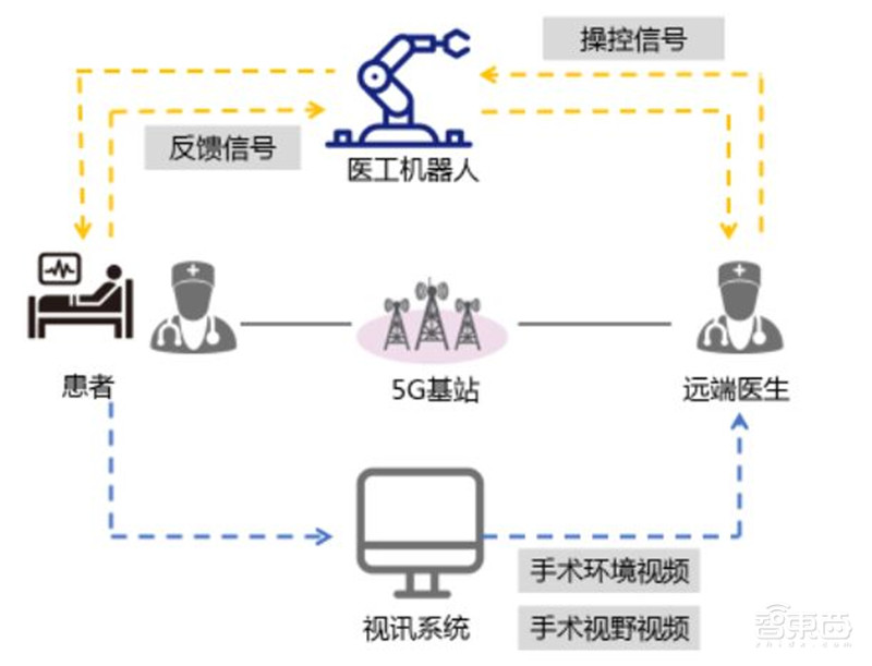 5G智慧医疗来了!四大技术解决看病难【附下载】| 智东西内参