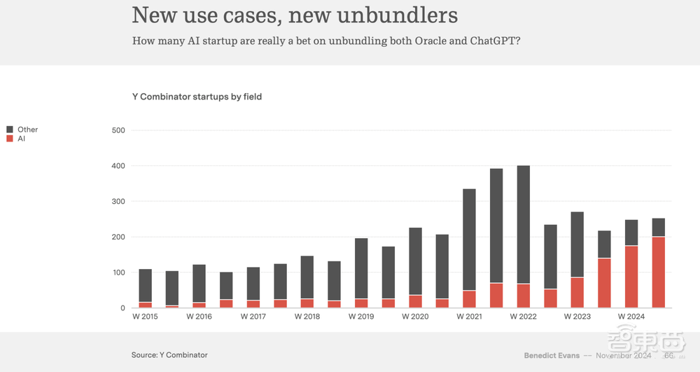 a16z前合伙人重磅演讲:企业FOMO情绪严重,未来AI模型将以周为速度迭代