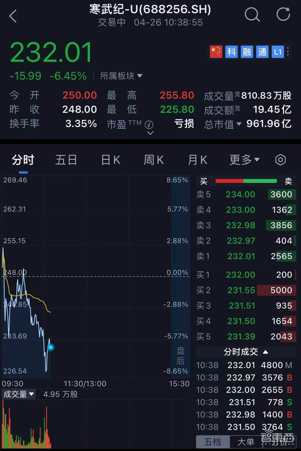 AI芯片第一股被曝大裁员，软件部门成重灾区