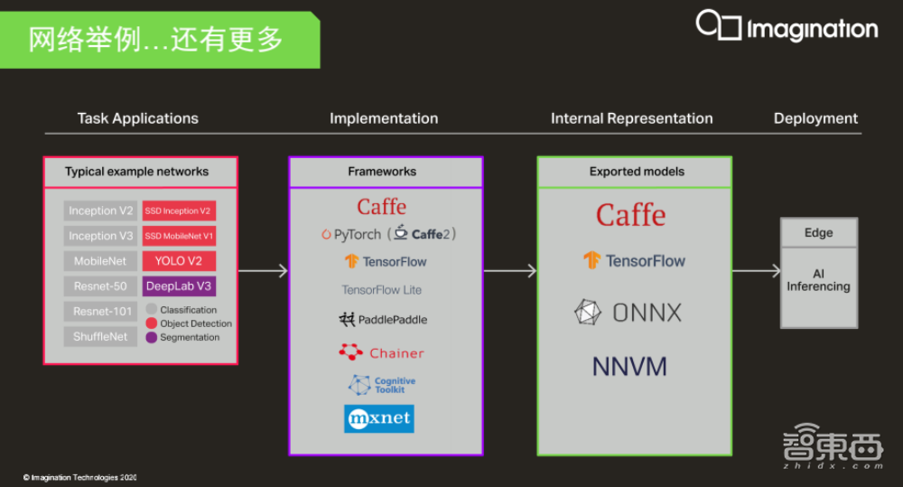 600TOPS超高算力,2~8核灵活配置!Imagination新发布神经网络加速器IP