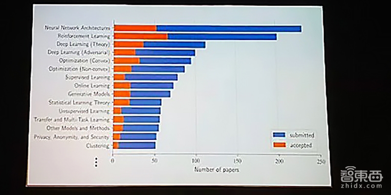 机器学习顶会ICML 2018:复旦大学副教授获最佳论文亚军 腾讯清华领跑国内论文