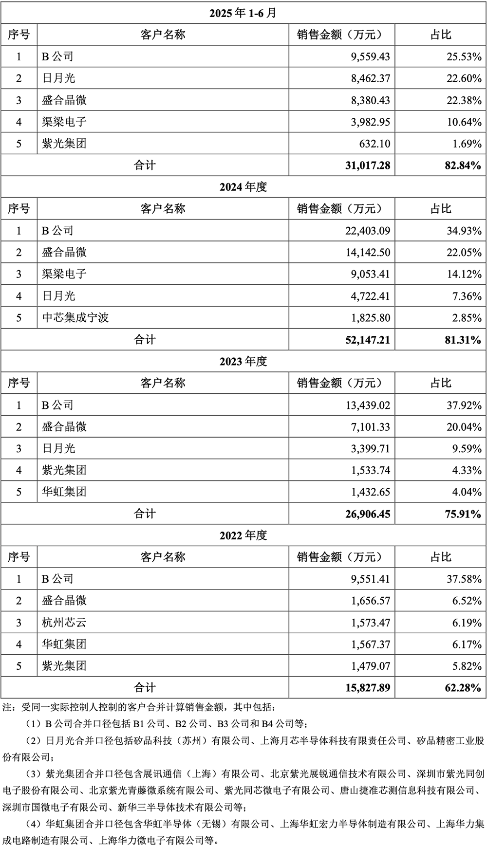 华为又投出一个百亿半导体IPO!开盘大涨212%